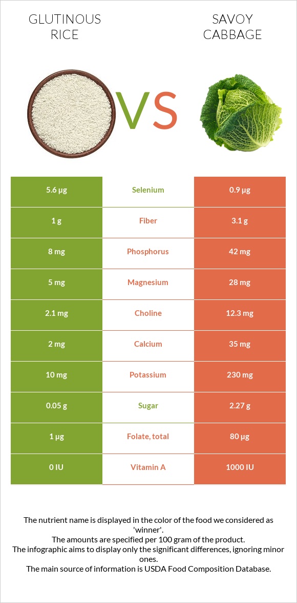 Glutinous rice vs Սավոյան կաղամբ infographic