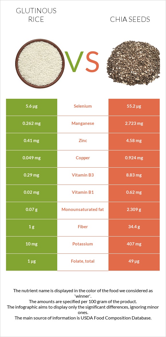 Glutinous rice vs Սերմ infographic