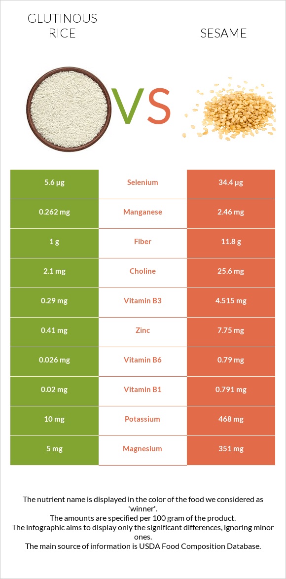 Glutinous rice vs Sesame infographic