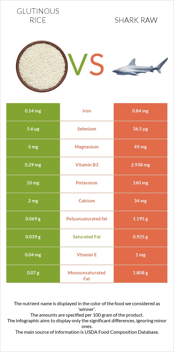 Glutinous rice vs. Shark raw — In-Depth Nutrition Comparison