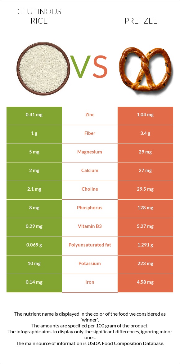 Glutinous rice vs Pretzel infographic