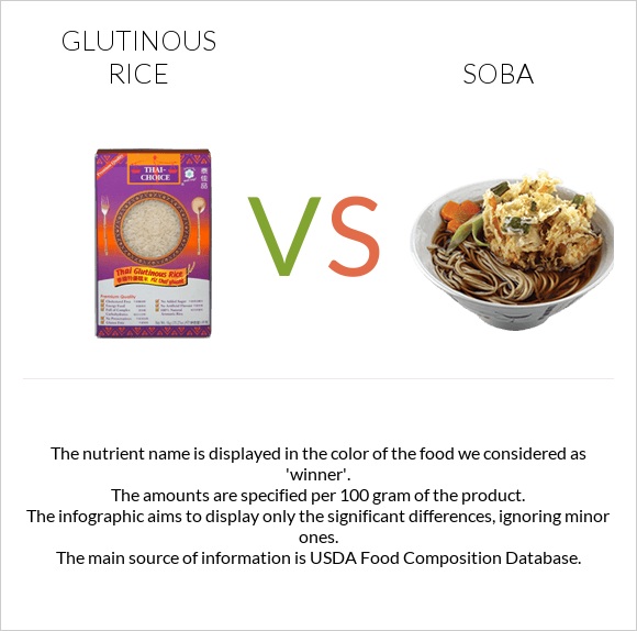Glutinous rice vs Սոբա (ուտեստ) infographic