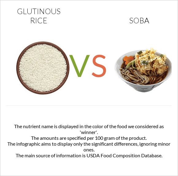 Glutinous rice vs Soba infographic