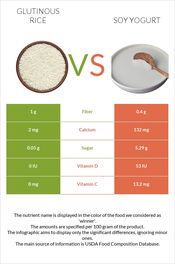 Glutinous rice vs Soy yogurt infographic