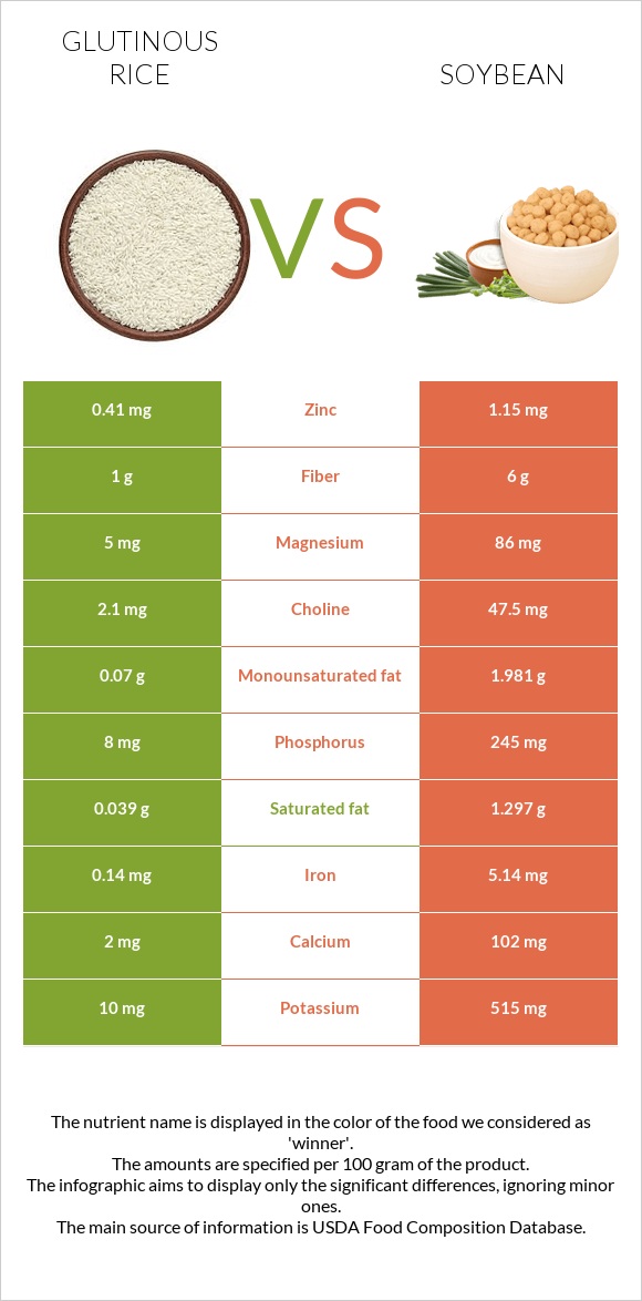 Glutinous rice vs Soybean infographic