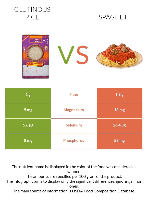Glutinous rice vs Սպագետտի infographic