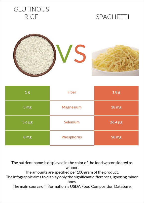 Glutinous rice vs Spaghetti infographic