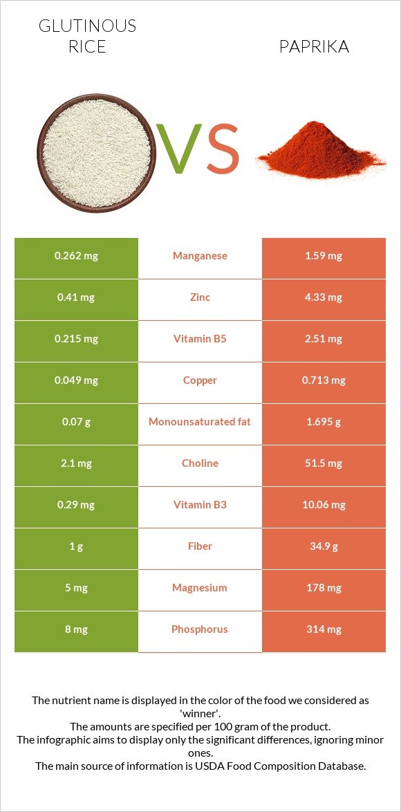 Glutinous rice vs Paprika infographic