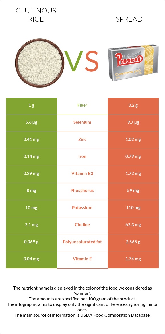 Glutinous rice vs Spread infographic