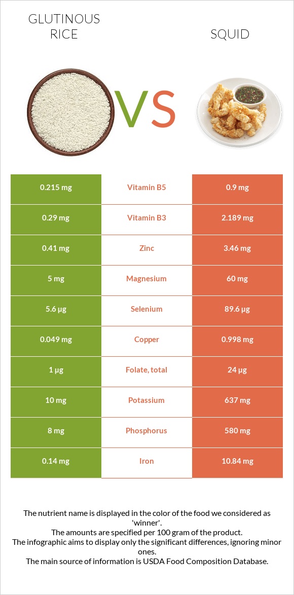 Glutinous rice vs Squid infographic