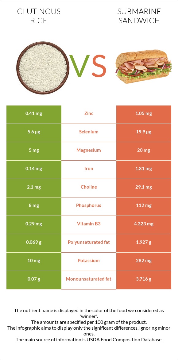 Glutinous rice vs Submarine sandwich infographic