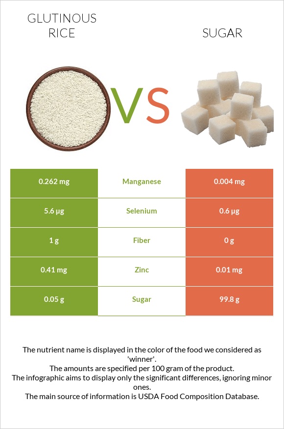 Glutinous rice vs Sugar infographic