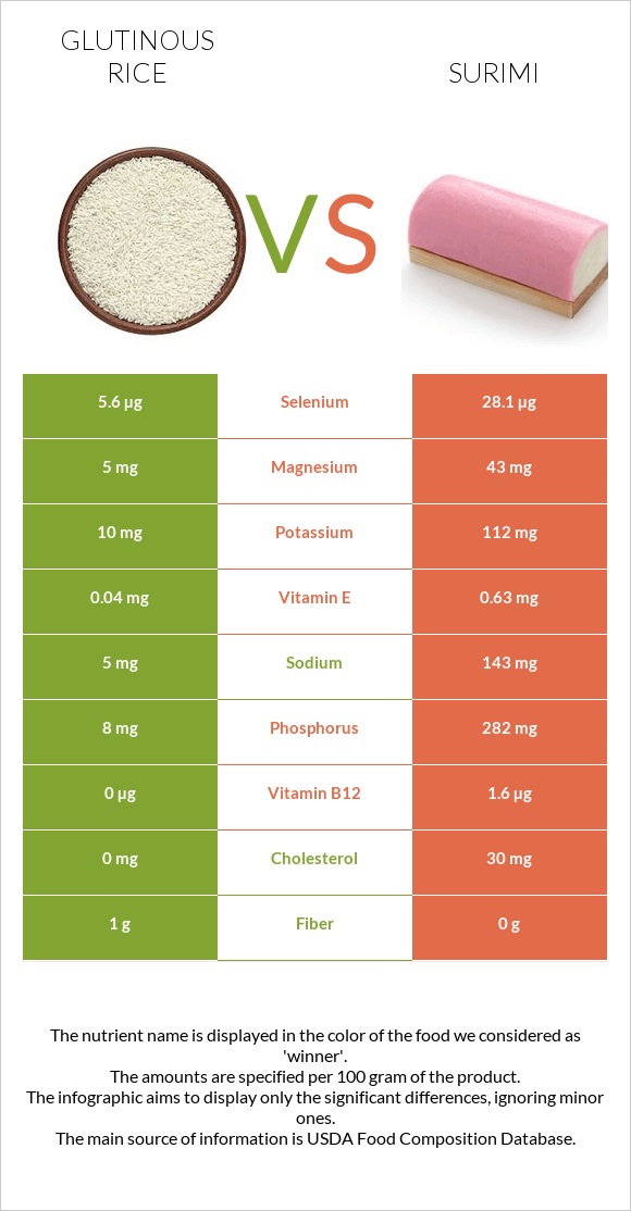 Glutinous rice vs Surimi infographic