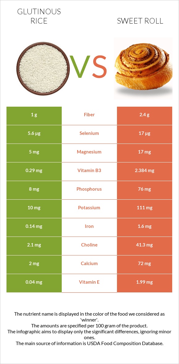 Glutinous rice vs Sweet roll infographic