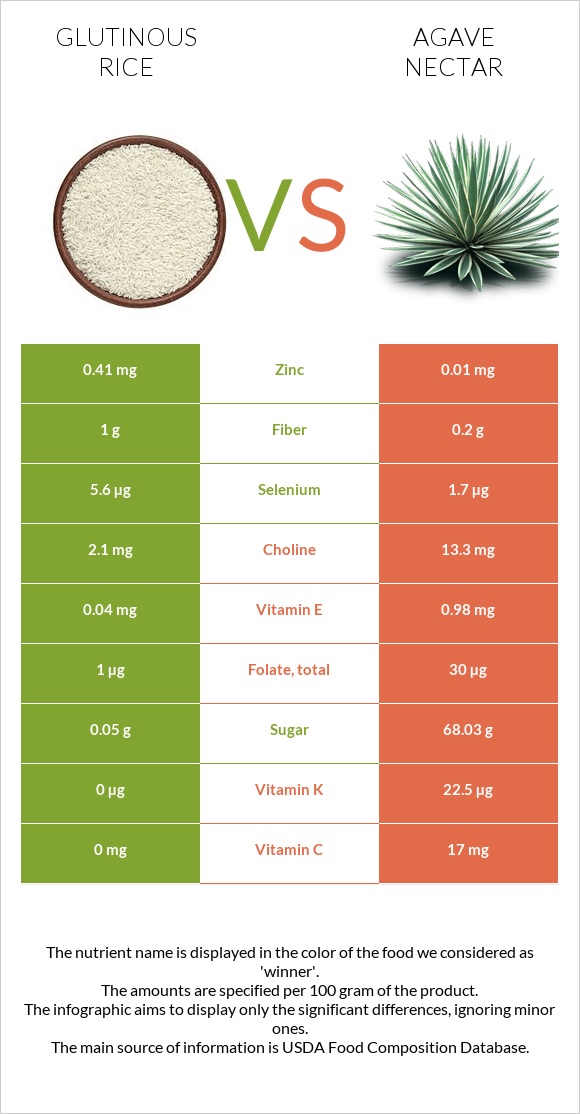 Glutinous rice vs Agave nectar infographic