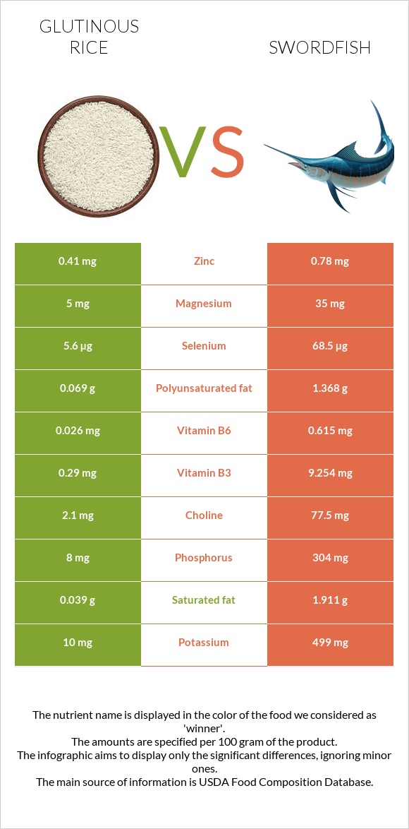 Glutinous rice vs Թրաձուկ infographic