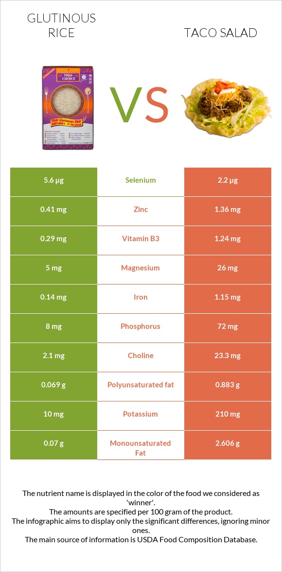 Glutinous rice vs Taco salad infographic