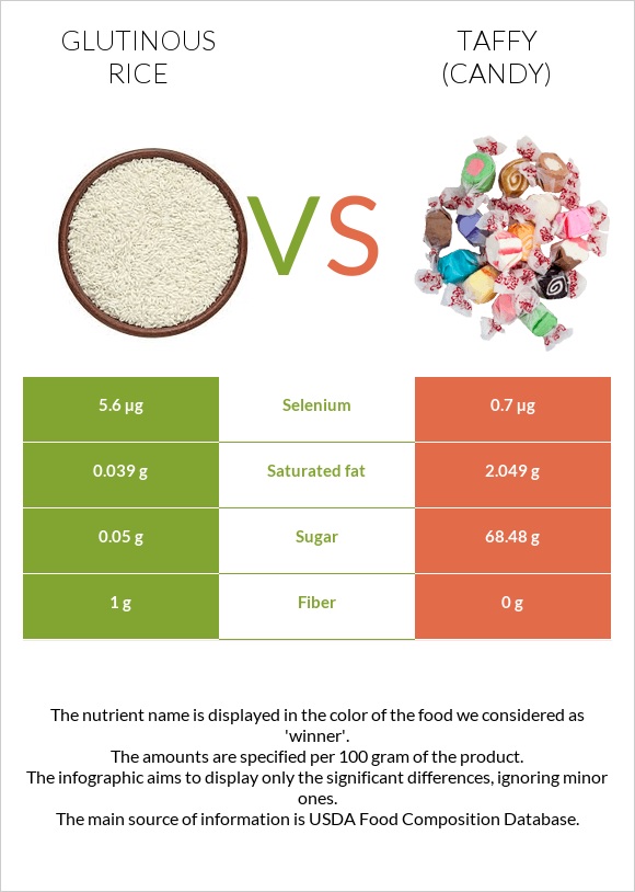 Glutinous rice vs Taffy (candy) infographic