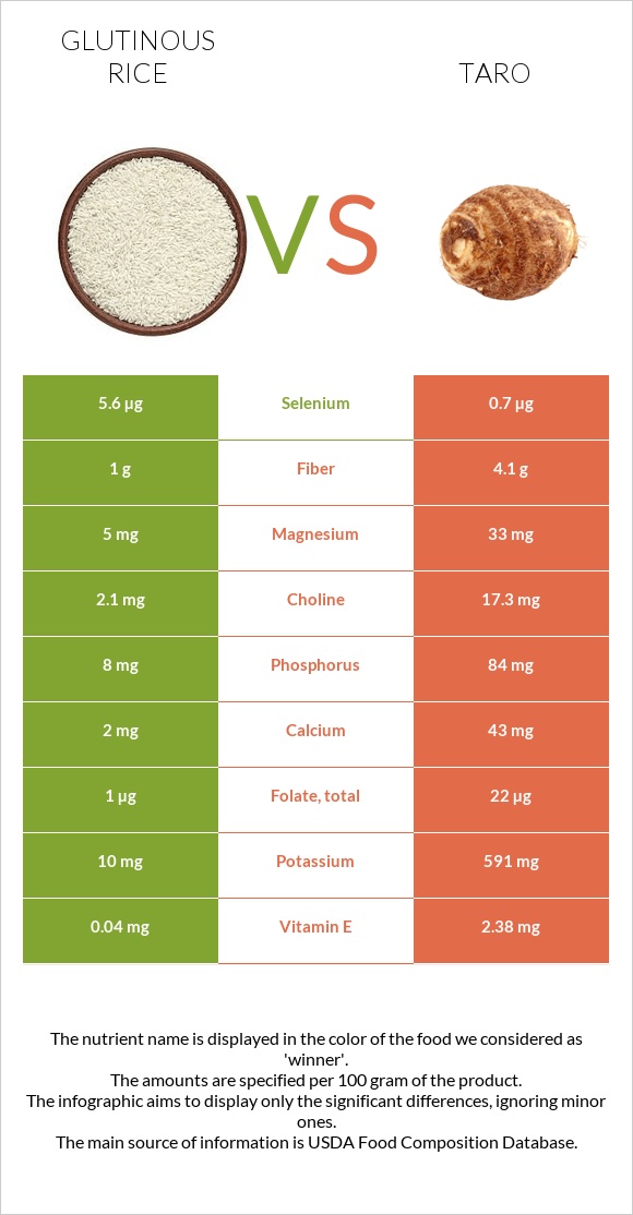 Glutinous rice vs Taro infographic