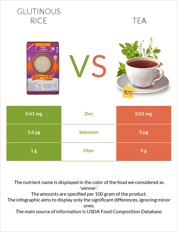 Glutinous rice vs Tea infographic