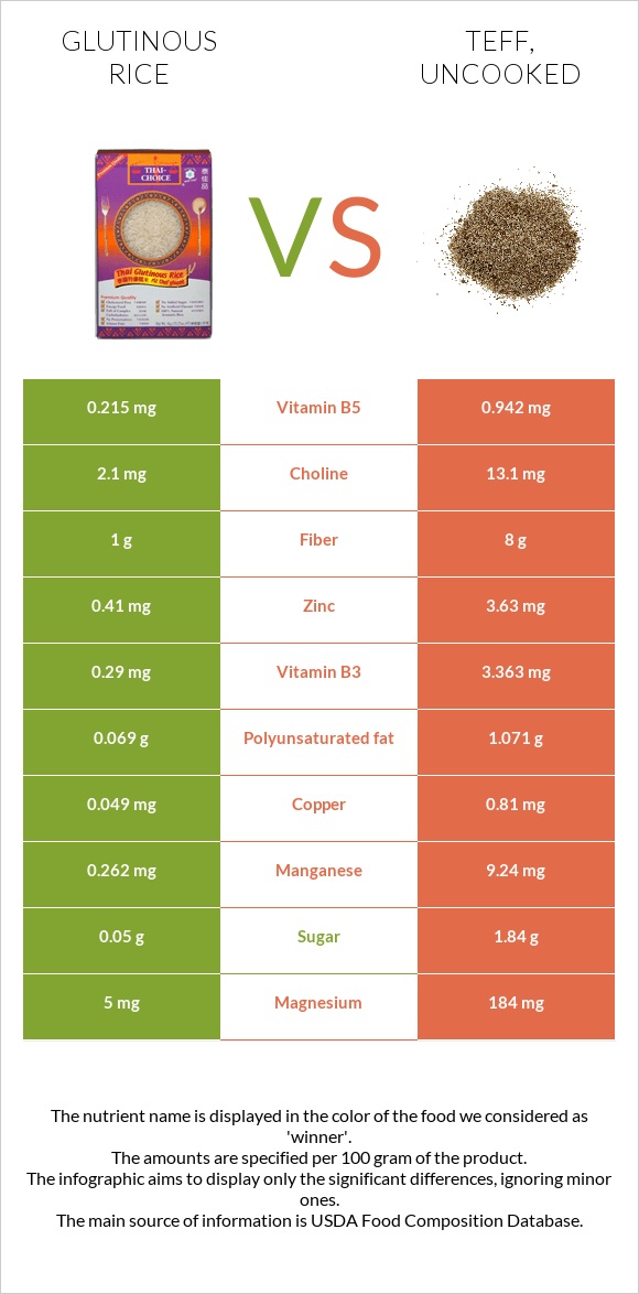 Glutinous rice vs Teff infographic