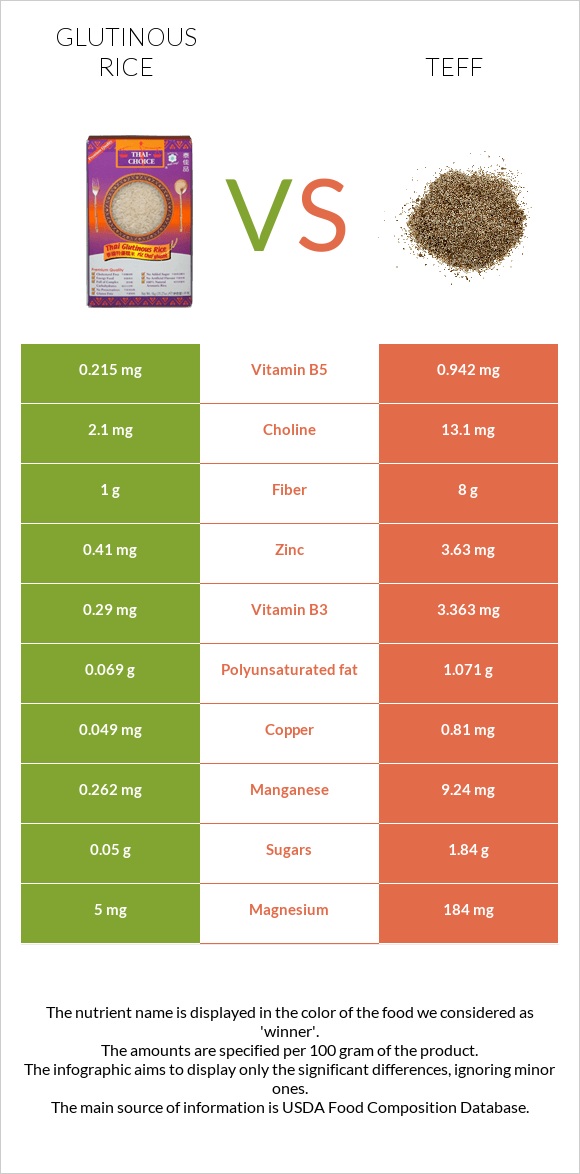 Glutinous rice vs Teff infographic