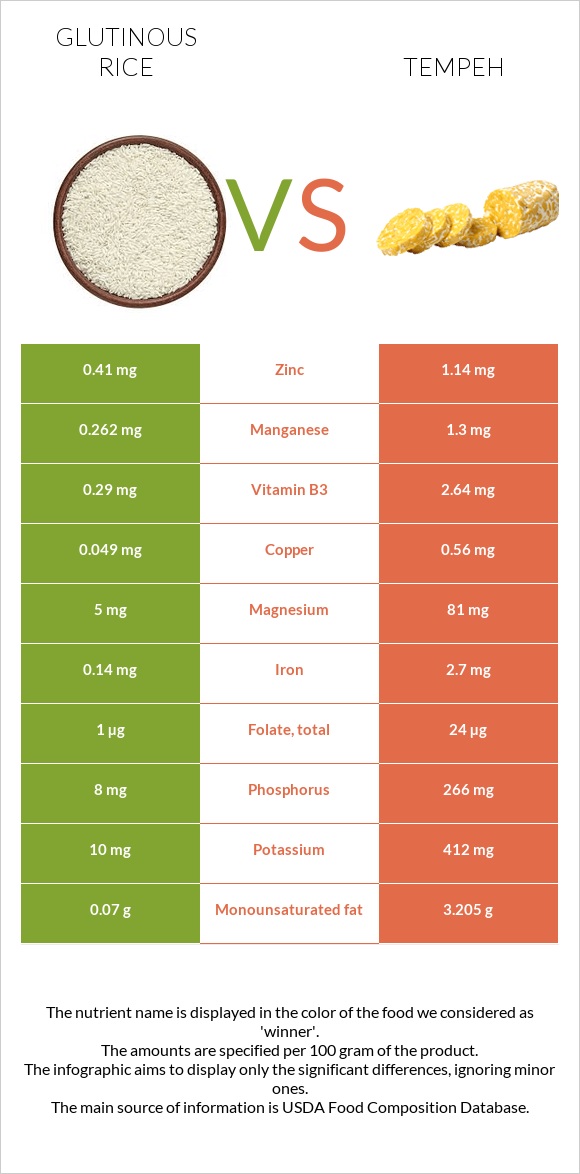 Glutinous rice vs Tempeh infographic