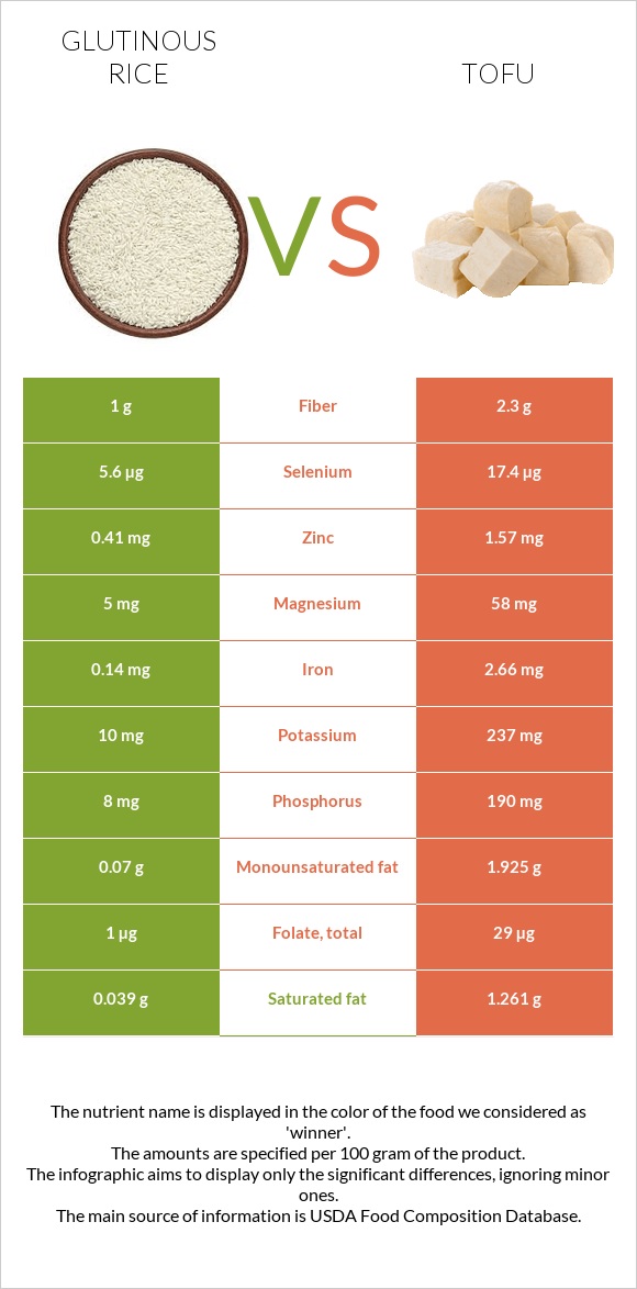 Glutinous rice vs Tofu infographic