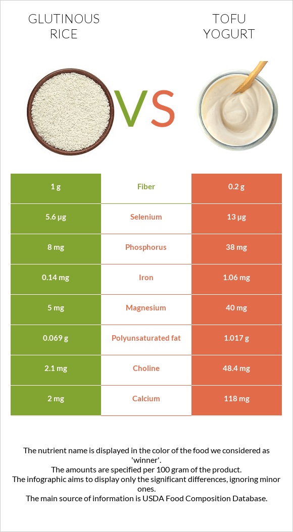 Glutinous rice vs Տոֆույոգուրտ infographic