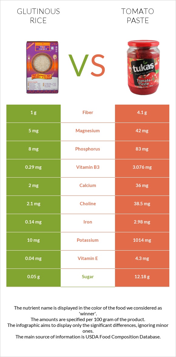 Glutinous rice vs Տոմատի մածուկ infographic