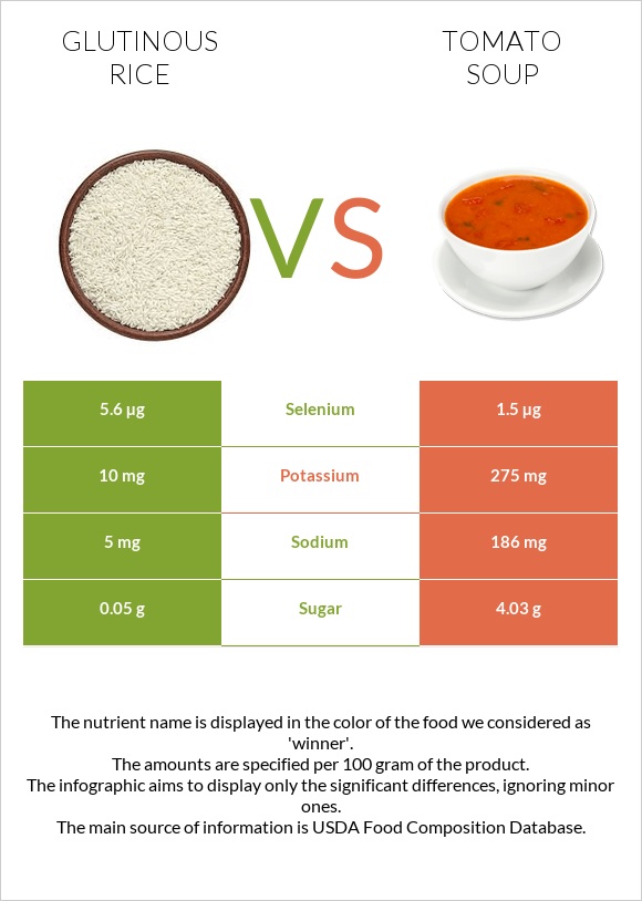 Glutinous rice vs Tomato soup infographic