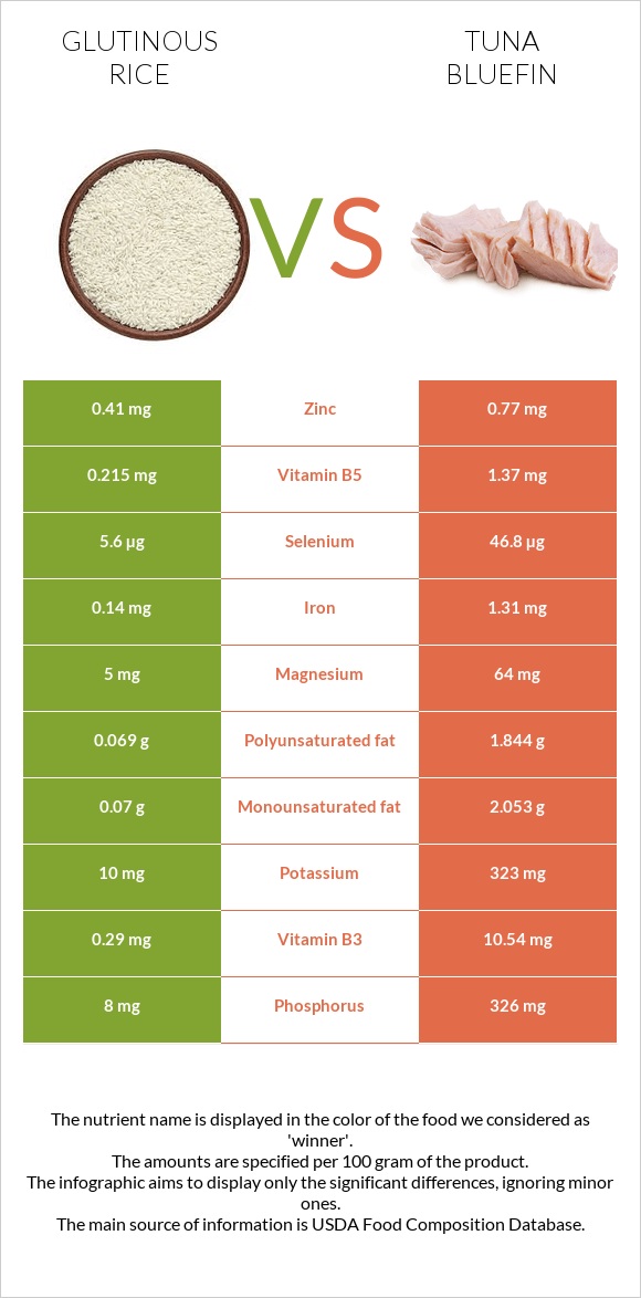Glutinous rice vs Tuna Bluefin infographic
