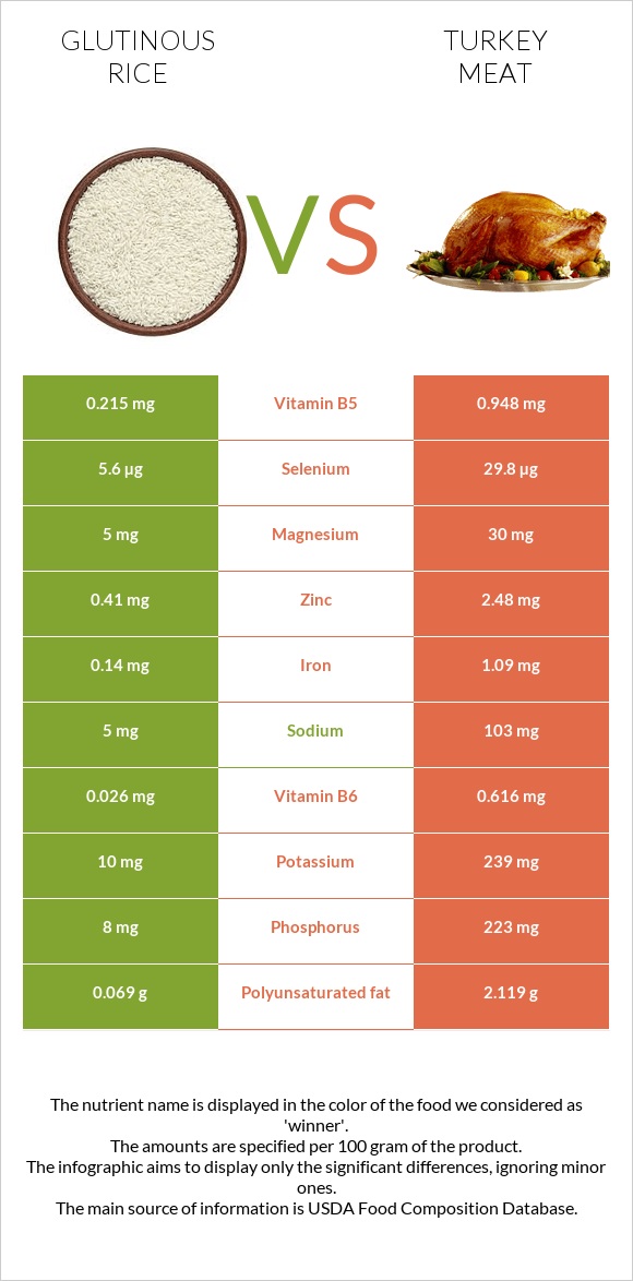 Glutinous rice vs Turkey meat infographic