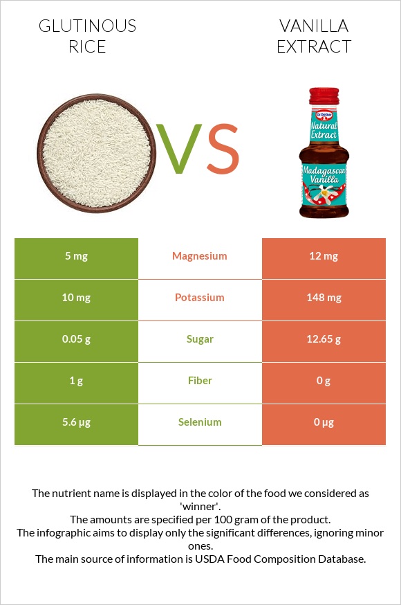 Glutinous rice vs Vanilla extract infographic