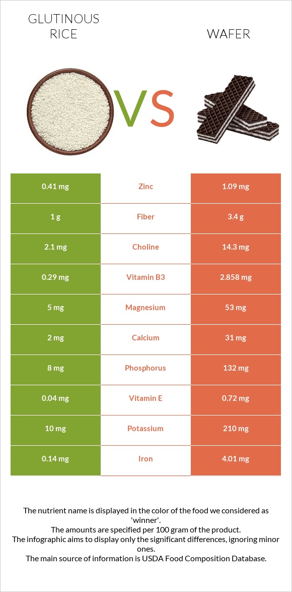 Glutinous rice vs Wafer infographic