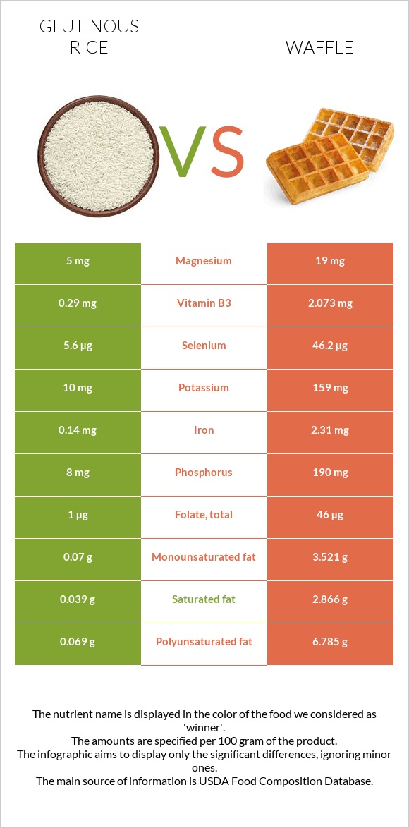 Glutinous rice vs Waffle infographic