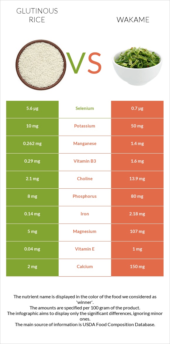 Glutinous rice vs Wakame infographic