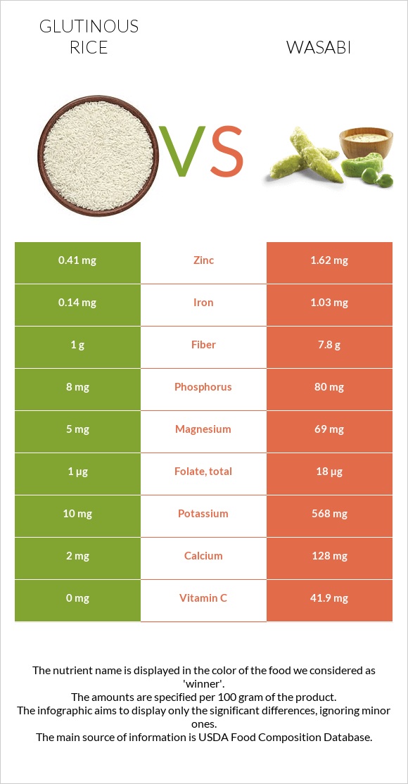 Glutinous rice vs Wasabi infographic