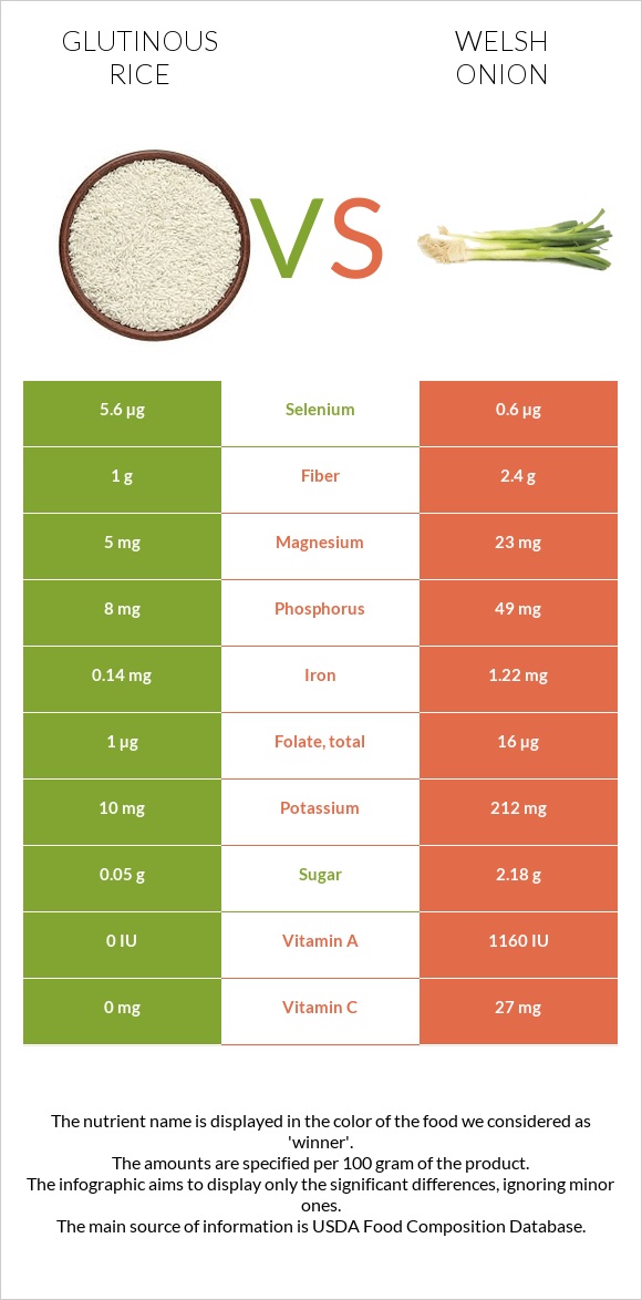 Glutinous rice vs Welsh onion infographic