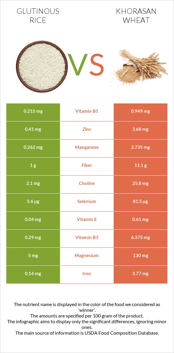 Glutinous rice vs Khorasan wheat infographic