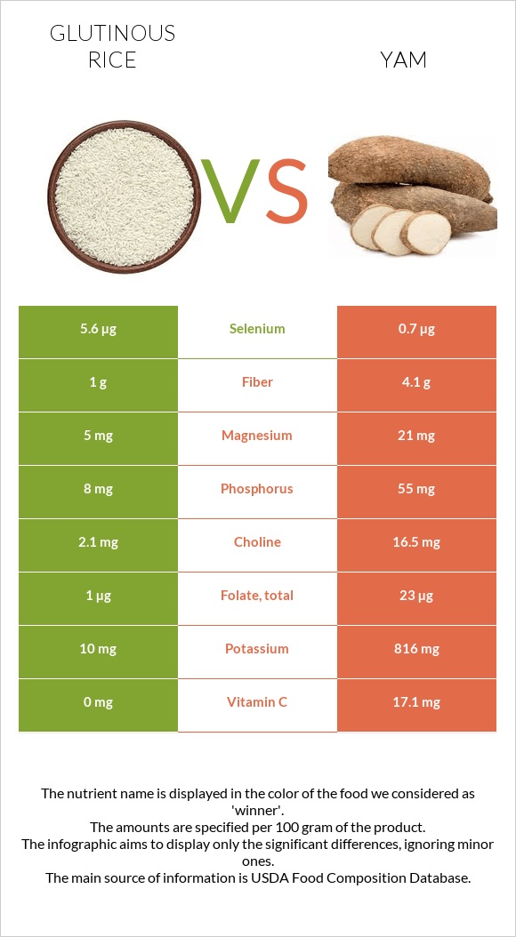 Glutinous rice vs Yam infographic