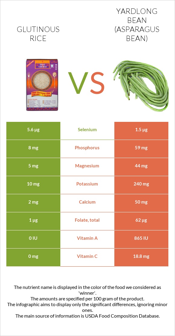 Glutinous rice vs Yardlong beans infographic