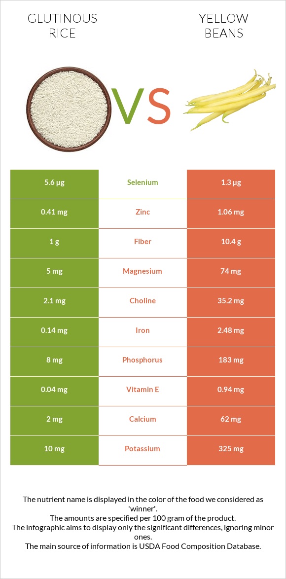 Glutinous rice vs Yellow beans infographic