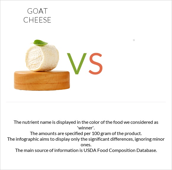 Goat cheese vs. — In-Depth Nutrition Comparison