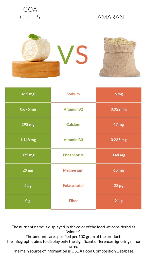 Goat cheese vs Amaranth infographic