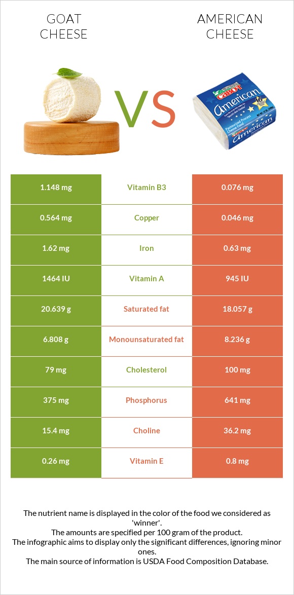 Goat cheese vs American cheese infographic