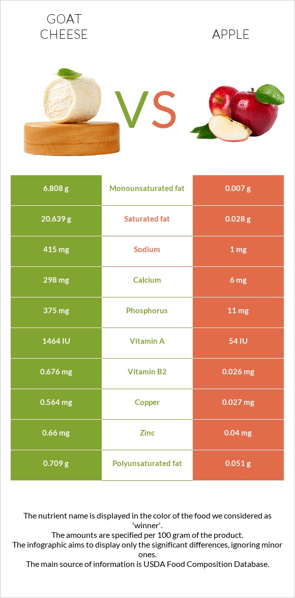 Ոչխարի պանիր vs Խնձոր infographic