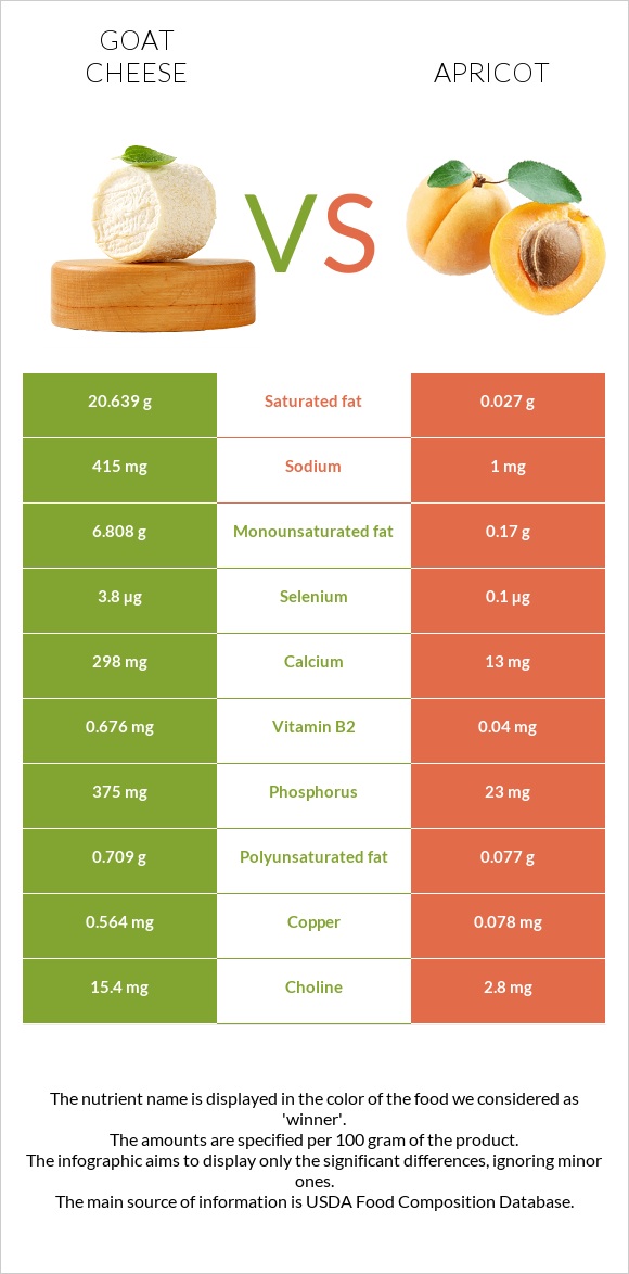 Ոչխարի պանիր vs Ծիրան infographic