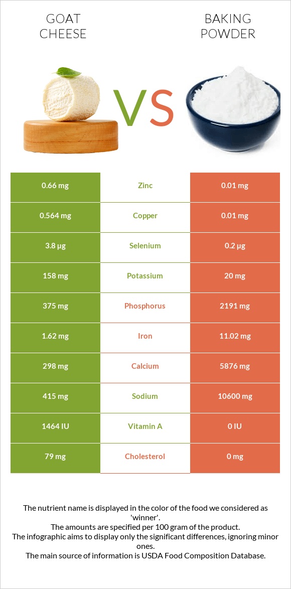 Goat cheese vs Baking powder infographic