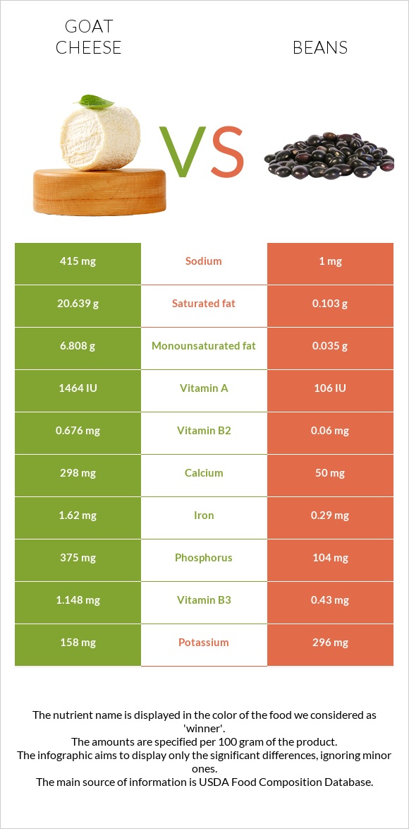 Goat cheese vs Beans infographic